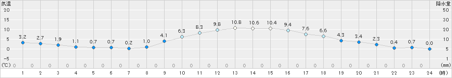 高千穂(>2023年12月02日)のアメダスグラフ