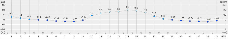 鞍岡(>2023年12月02日)のアメダスグラフ