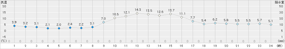 日向(>2023年12月02日)のアメダスグラフ