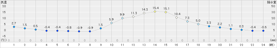 神門(>2023年12月02日)のアメダスグラフ