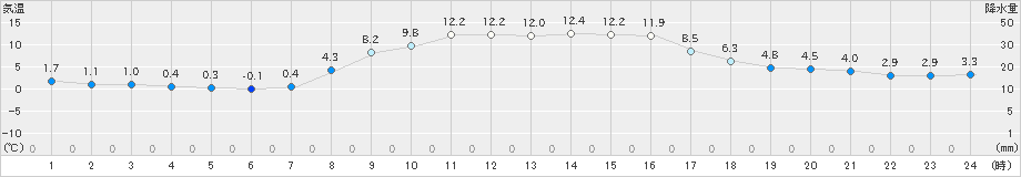 高鍋(>2023年12月02日)のアメダスグラフ