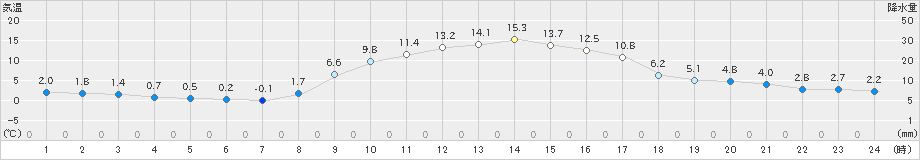 西都(>2023年12月02日)のアメダスグラフ