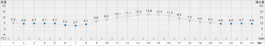 小林(>2023年12月02日)のアメダスグラフ