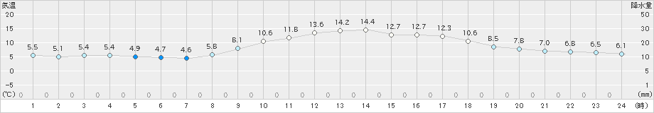 宮崎(>2023年12月02日)のアメダスグラフ