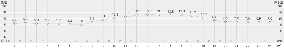 赤江(>2023年12月02日)のアメダスグラフ