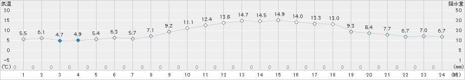 油津(>2023年12月02日)のアメダスグラフ