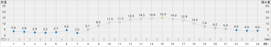 串間(>2023年12月02日)のアメダスグラフ