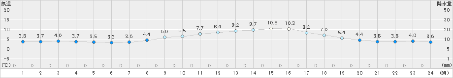 牧之原(>2023年12月02日)のアメダスグラフ