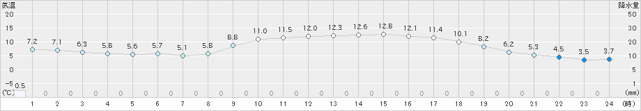 加世田(>2023年12月02日)のアメダスグラフ