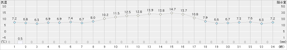 指宿(>2023年12月02日)のアメダスグラフ