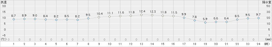 中種子(>2023年12月02日)のアメダスグラフ