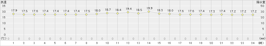 喜界島(>2023年12月02日)のアメダスグラフ