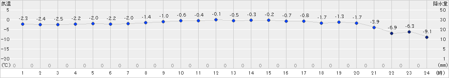 石狩沼田(>2023年12月03日)のアメダスグラフ