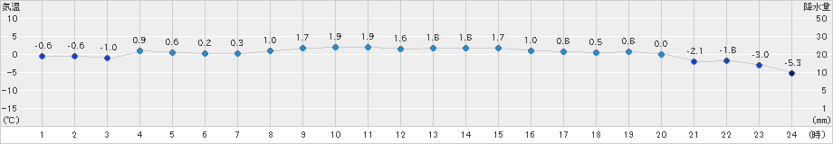 紋別小向(>2023年12月03日)のアメダスグラフ