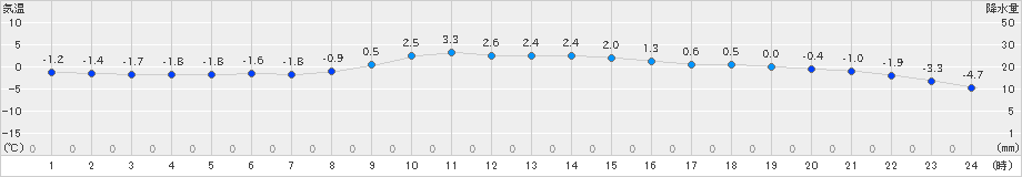 遠軽(>2023年12月03日)のアメダスグラフ