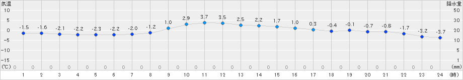 佐呂間(>2023年12月03日)のアメダスグラフ