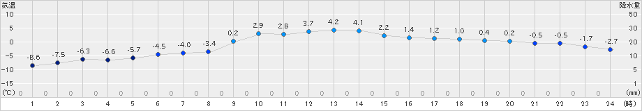 北見(>2023年12月03日)のアメダスグラフ