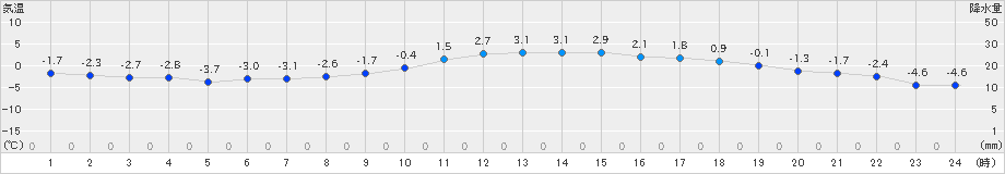 鹿追(>2023年12月03日)のアメダスグラフ