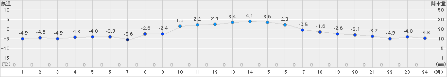 更別(>2023年12月03日)のアメダスグラフ