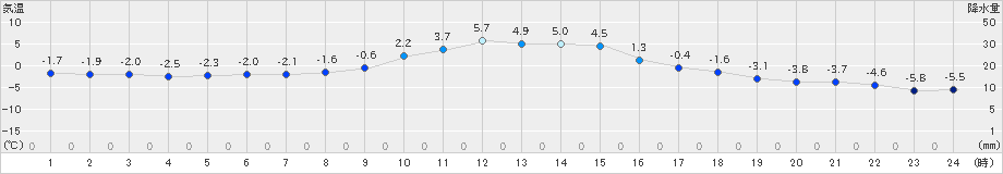 穂別(>2023年12月03日)のアメダスグラフ