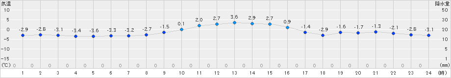 日高(>2023年12月03日)のアメダスグラフ