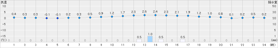 大館(>2023年12月03日)のアメダスグラフ