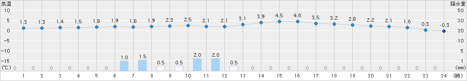 秋田(>2023年12月03日)のアメダスグラフ