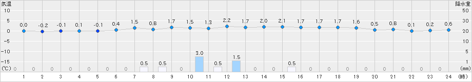 大曲(>2023年12月03日)のアメダスグラフ