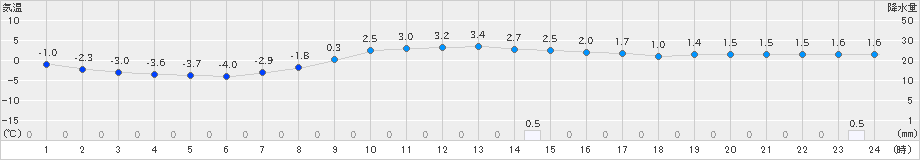 軽米(>2023年12月03日)のアメダスグラフ