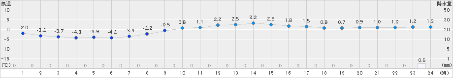 山形(>2023年12月03日)のアメダスグラフ