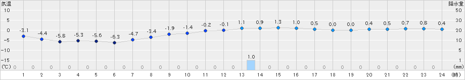 葛巻(>2023年12月03日)のアメダスグラフ