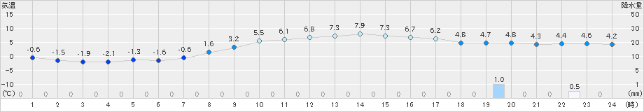 普代(>2023年12月03日)のアメダスグラフ