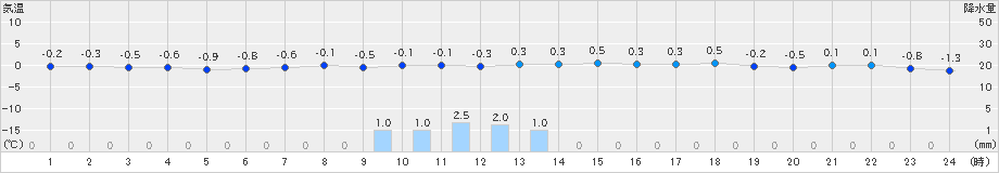 雫石(>2023年12月03日)のアメダスグラフ