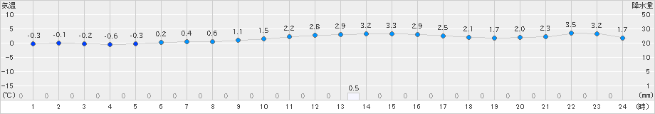 江刺(>2023年12月03日)のアメダスグラフ