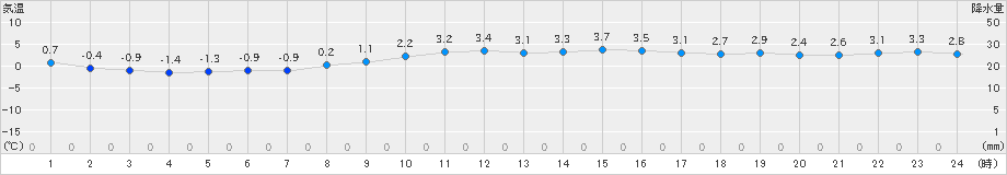 一関(>2023年12月03日)のアメダスグラフ