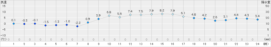 大衡(>2023年12月03日)のアメダスグラフ