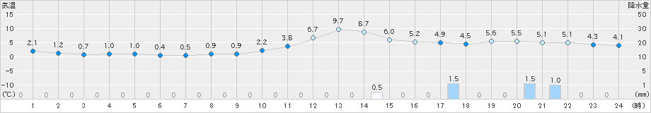 高畠(>2023年12月03日)のアメダスグラフ
