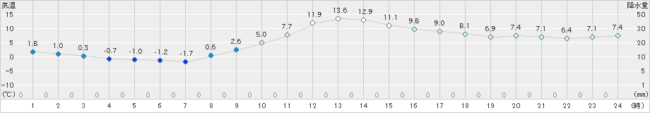 梁川(>2023年12月03日)のアメダスグラフ