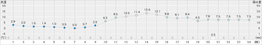 福島(>2023年12月03日)のアメダスグラフ