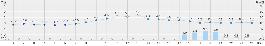 猪苗代(>2023年12月03日)のアメダスグラフ