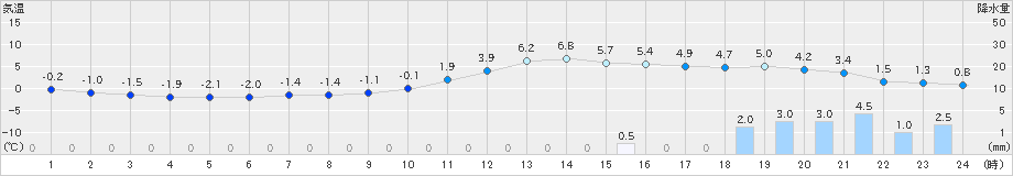 若松(>2023年12月03日)のアメダスグラフ