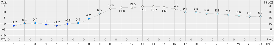 浪江(>2023年12月03日)のアメダスグラフ