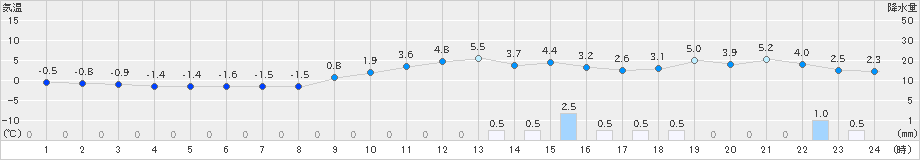 只見(>2023年12月03日)のアメダスグラフ