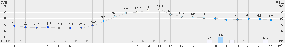 郡山(>2023年12月03日)のアメダスグラフ