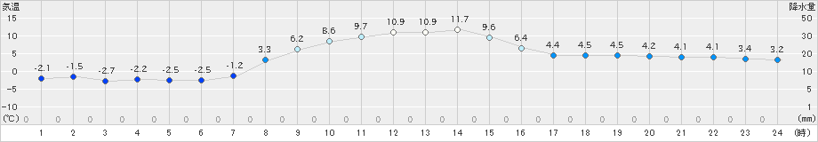 玉川(>2023年12月03日)のアメダスグラフ