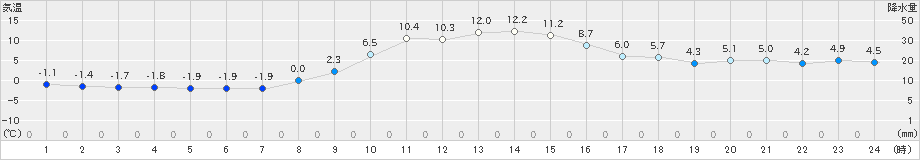 石川(>2023年12月03日)のアメダスグラフ