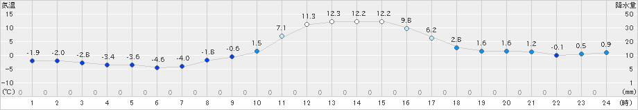 東白川(>2023年12月03日)のアメダスグラフ