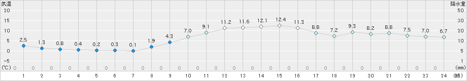 下妻(>2023年12月03日)のアメダスグラフ