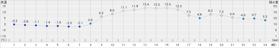 鳩山(>2023年12月03日)のアメダスグラフ