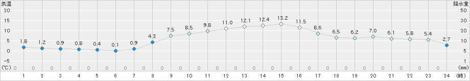 青梅(>2023年12月03日)のアメダスグラフ